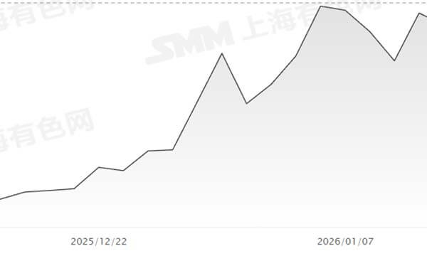copper price inceasing effects the cost